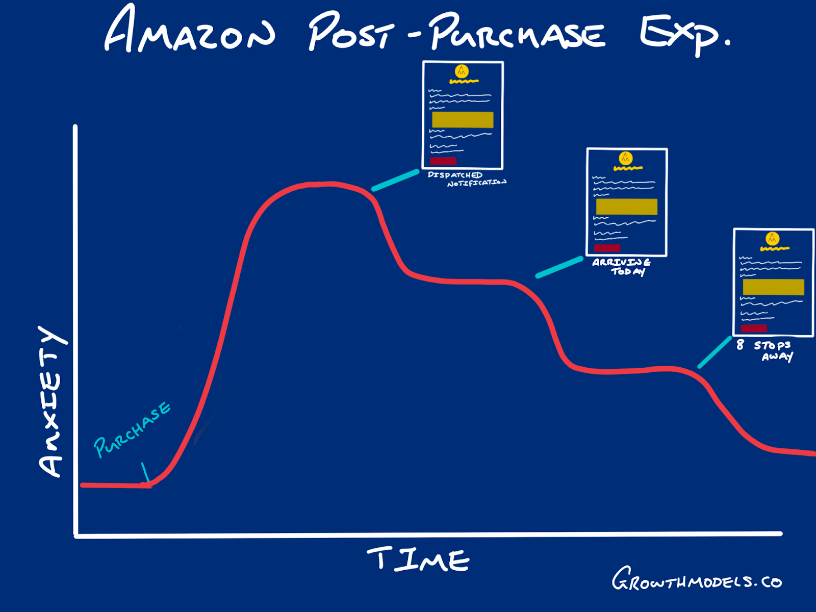 Amazon reduces anxiety at multiple stages