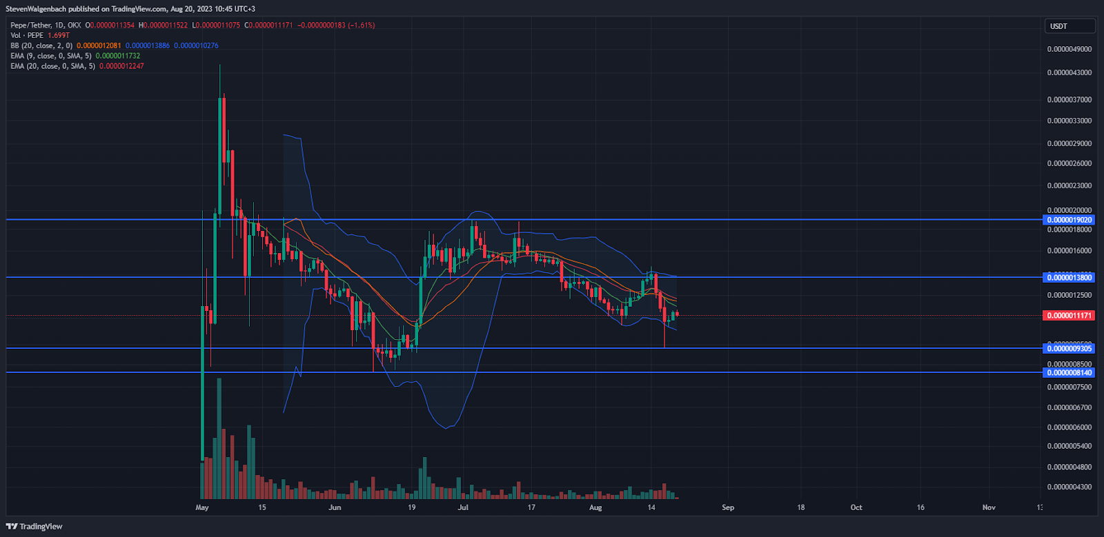 Daily chart for PEPE/USDT (Source: TradingView)