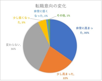 転職意向の変化