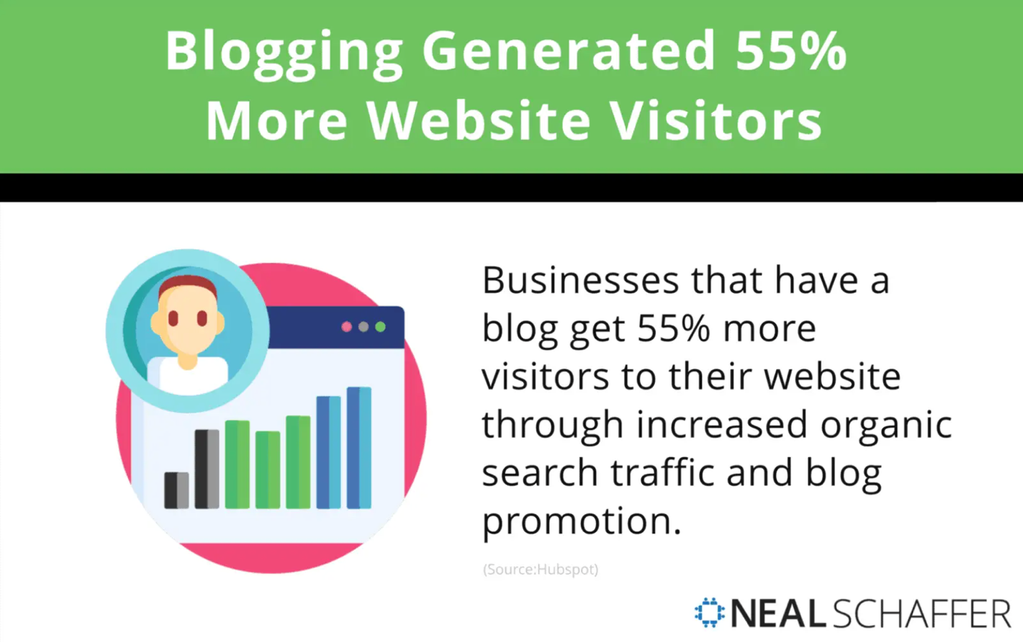 Blogging increases website traffic by 55%