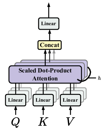 a) The process of self-attention. (b) Multi-head attention. The MSA... |  Download Scientific Diagram