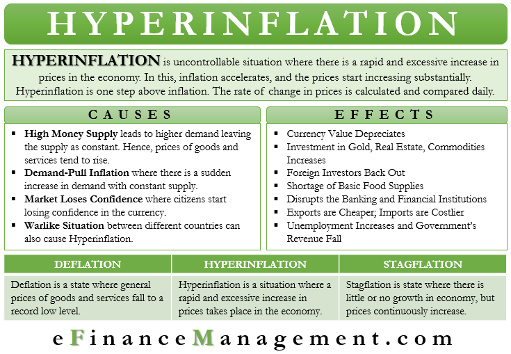 Hyperinflation