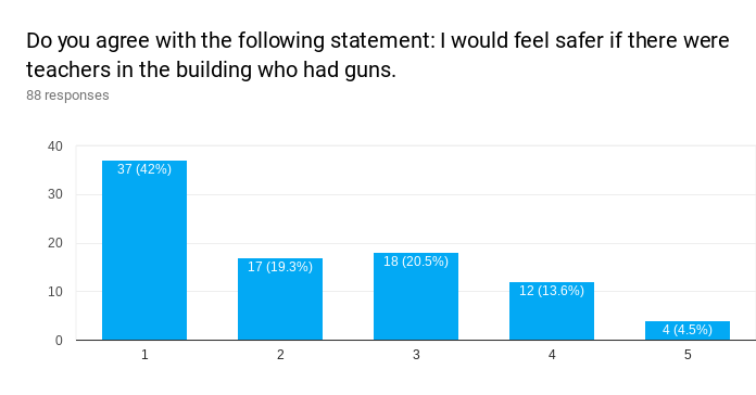 Forms response chart. Question title: Do you agree with the following statement: I would feel safer if there were teachers in the building who had guns.. Number of responses: 88 responses.