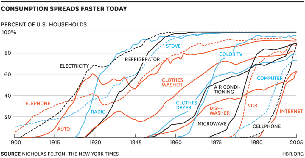 Consumption Spreads Faster Today