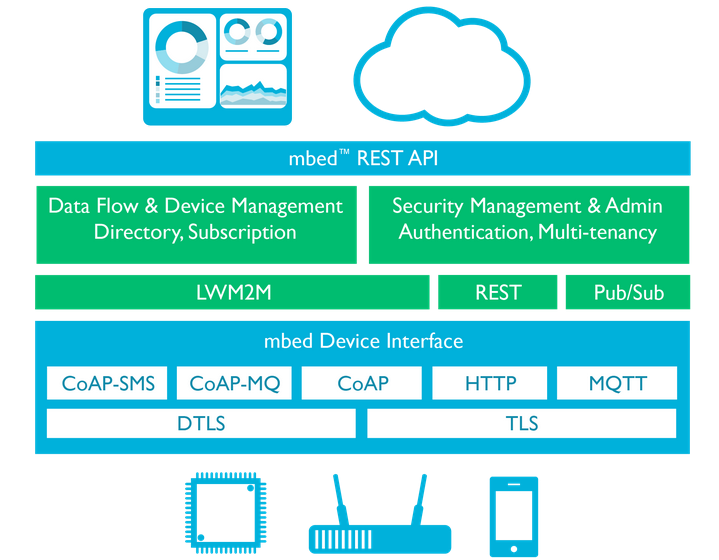 「arm mbed architecture」的圖片搜尋結果