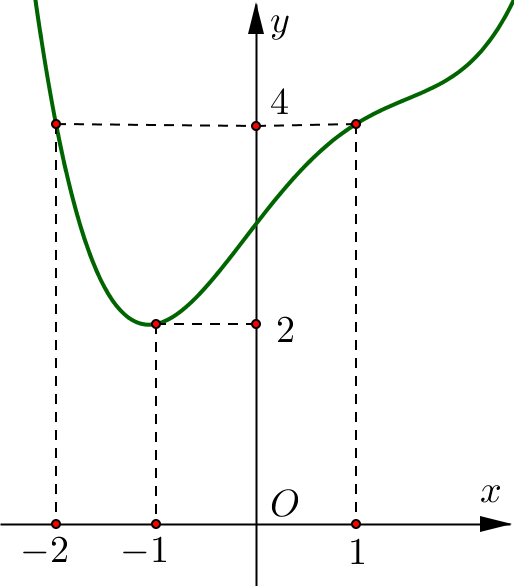 38. Cho hàm số (y = fleft( x right) = a{x^5} + b{x^4} + c{x^3} + d{x^2} + ex + f,,,left( {a ne 0} right)) và hàm số (f'left( x right)) có đồ thị như hình vẽ dưới đây.</p> 1