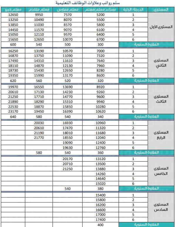 سلم رواتب المعلمين الجديد 1443 سلم رواتب المعلمين الجديد 1443
