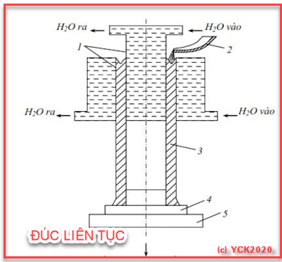 đúc LIÊN TỤC