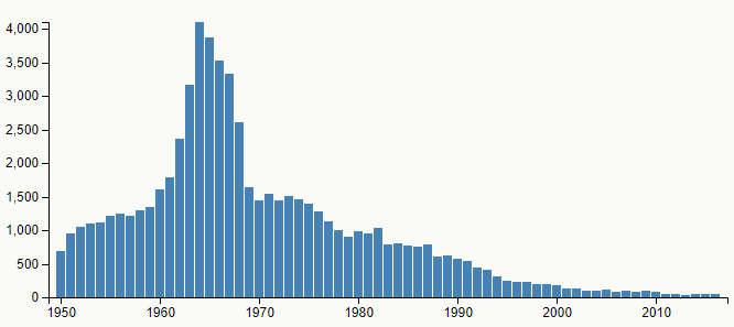 Graf četnosti jména Ivana mezi lety 1950–2016 v České republice podle Českého statistického úřadu.