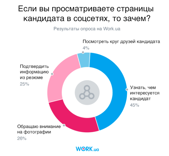 Что можно узнать из социальных сетей кандидата? | HURMA