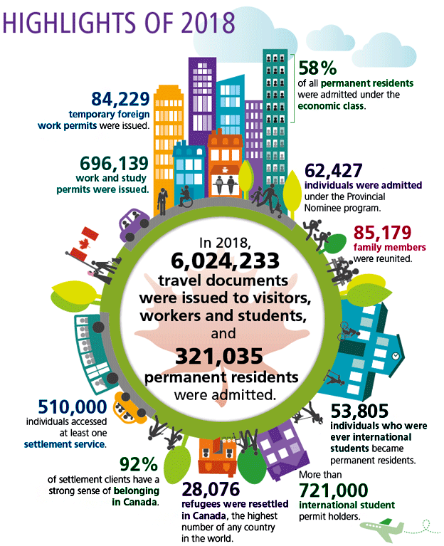 Canada figures