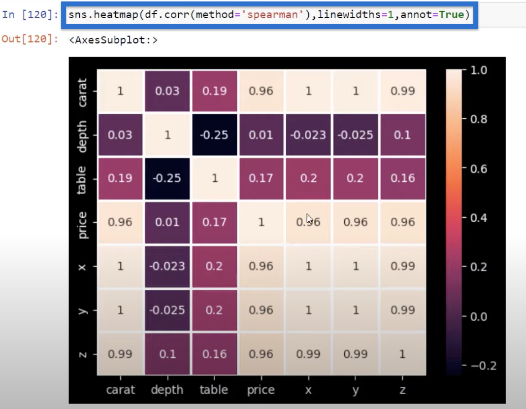 Python Correlation: Creating a Heat Map