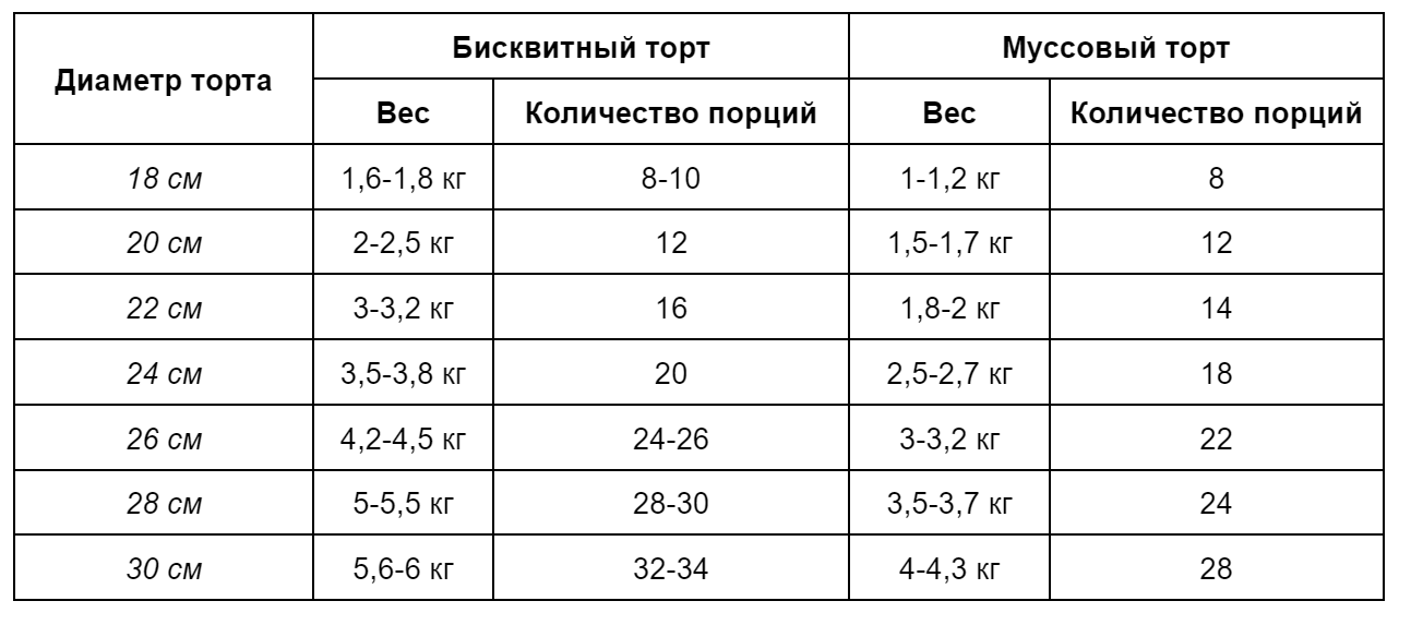 Как рассчитать вес торта на количество гостей