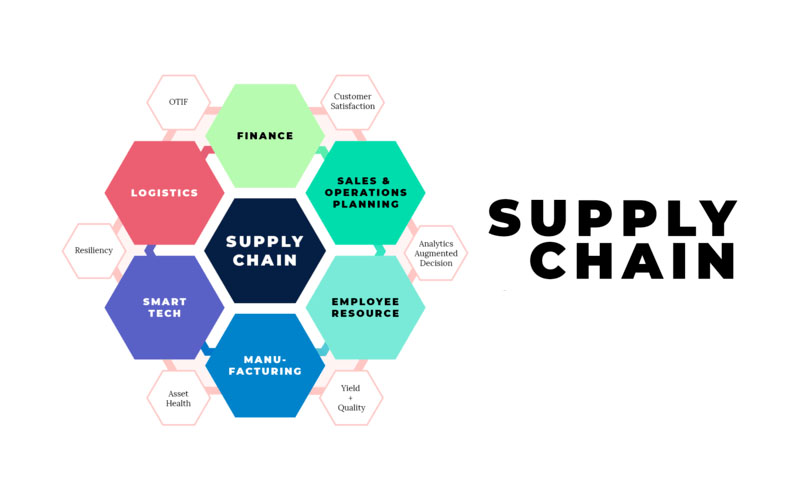 Supply Chain là gì? Các vị trí trong ngành Supply Chain bạn phải biết