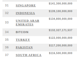Bitcoin ranks between UAE and Turkey 