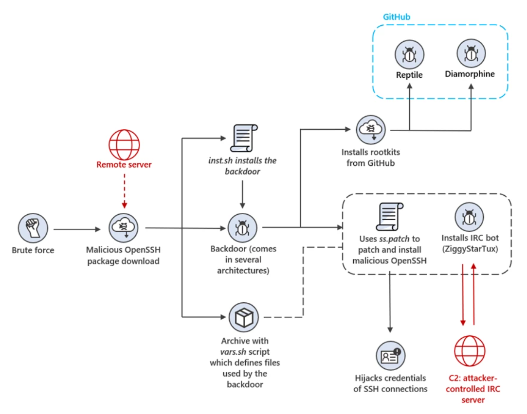 Hackers Use Weaponized OpenSSH Tool to Hijack Linux Systems