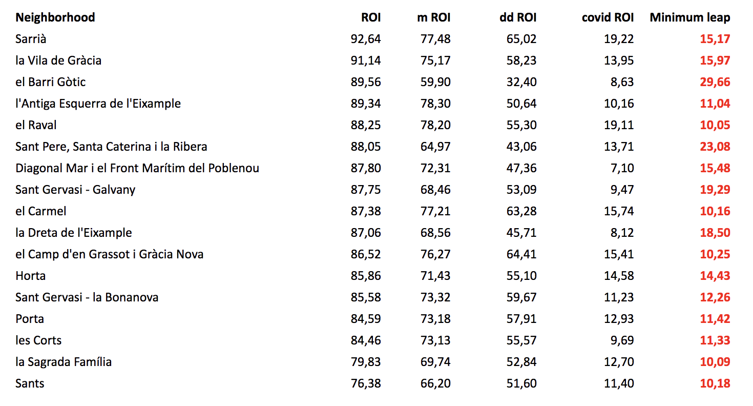 Post quarantine Retail Occupancy Index variation.