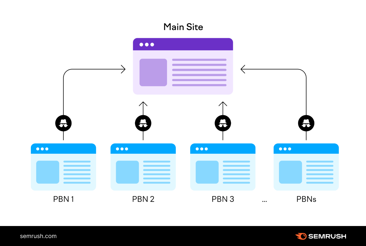 Private Blog Networks (PBN): The Myths and the Risks