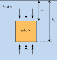 Figure 1: Pressure difference