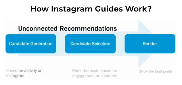 How-Instagram-Guides-Work