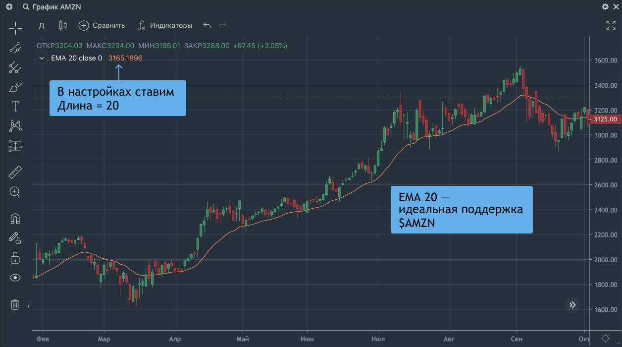 Пять фантастических осцилляторов для торговли на бирже