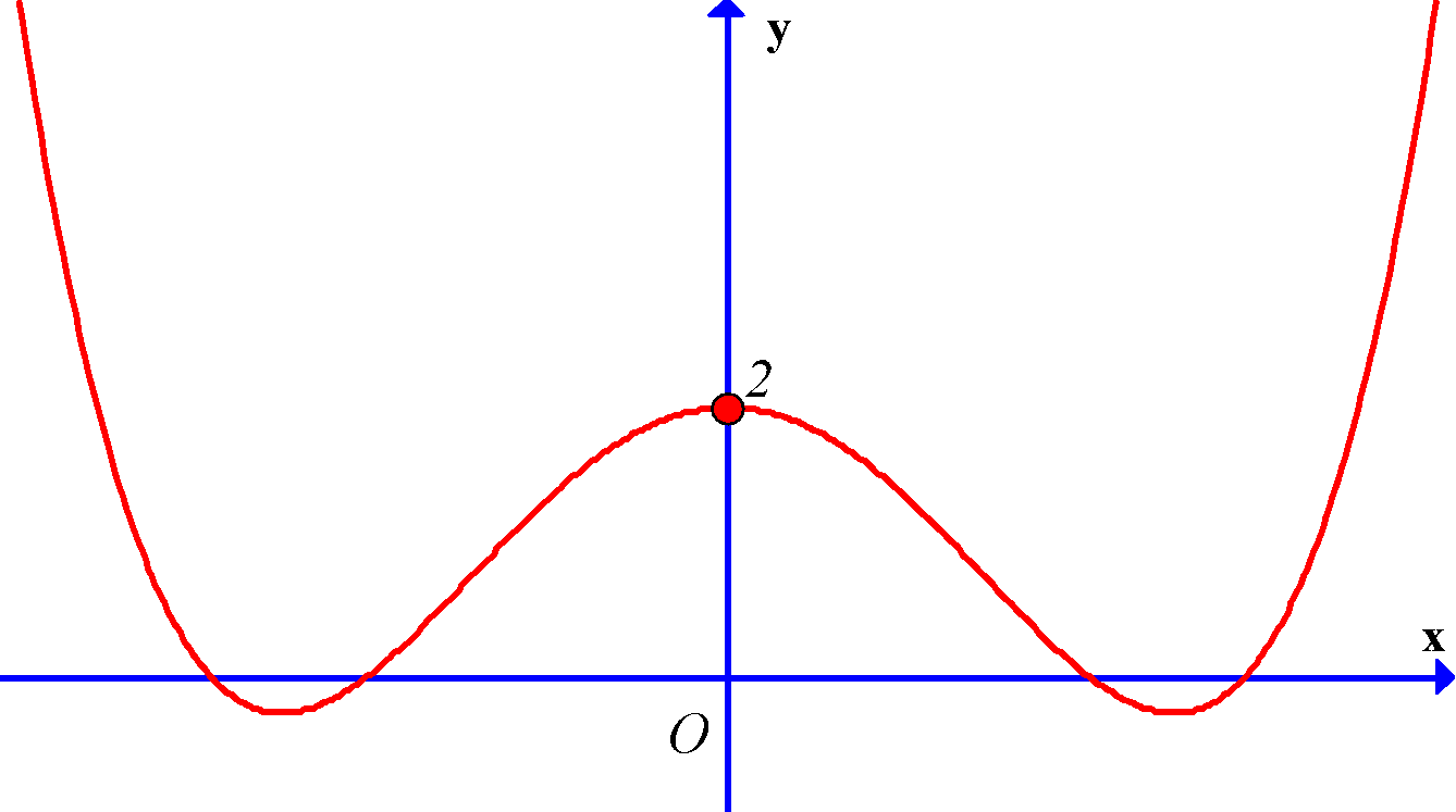 Cho hàm số (fleft( x right) = a{x^4} + b{x^2} + c)<sub> </sub>có đồ thị như hình vẽ. Hỏi đồ thị hàm số (gleft( x right) = frac{{2018x}}{{fleft( x right)left( {fleft( x right) - 1} right)}}) có bao nhiêu đường tiệm cận?</p> <!-- wp:image {"width":335,"height":187} -->
<figure class="wp-block-image is-resized"><img src="https://lh4.googleusercontent.com/zRB21V8GTRL3x08aWQTMIZiqlsv75eON7c58ExUPN6sWfcoQ-9iDqY9th7_9qyD_AKrPkXjdDRqsD2CQBRiiYIw7ry5WNyI2eE9102i3eCTVyEN3k8GwbRFrhrP1UqvN2FOVQjk=s0" alt="" width="335" height="187"/></figure>
<!-- /wp:image --> 2