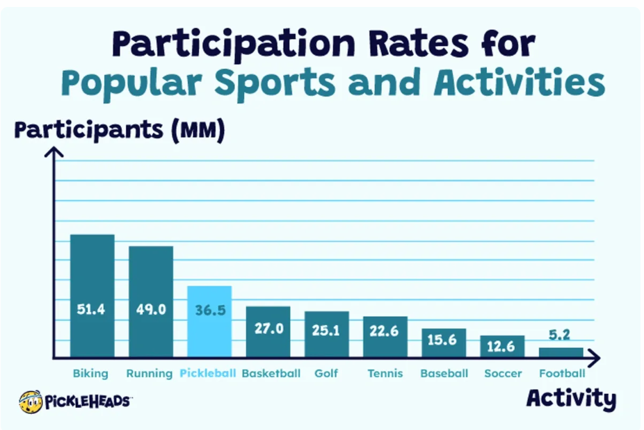 A graph of a number of sports<br />
<br />
Description automatically generated