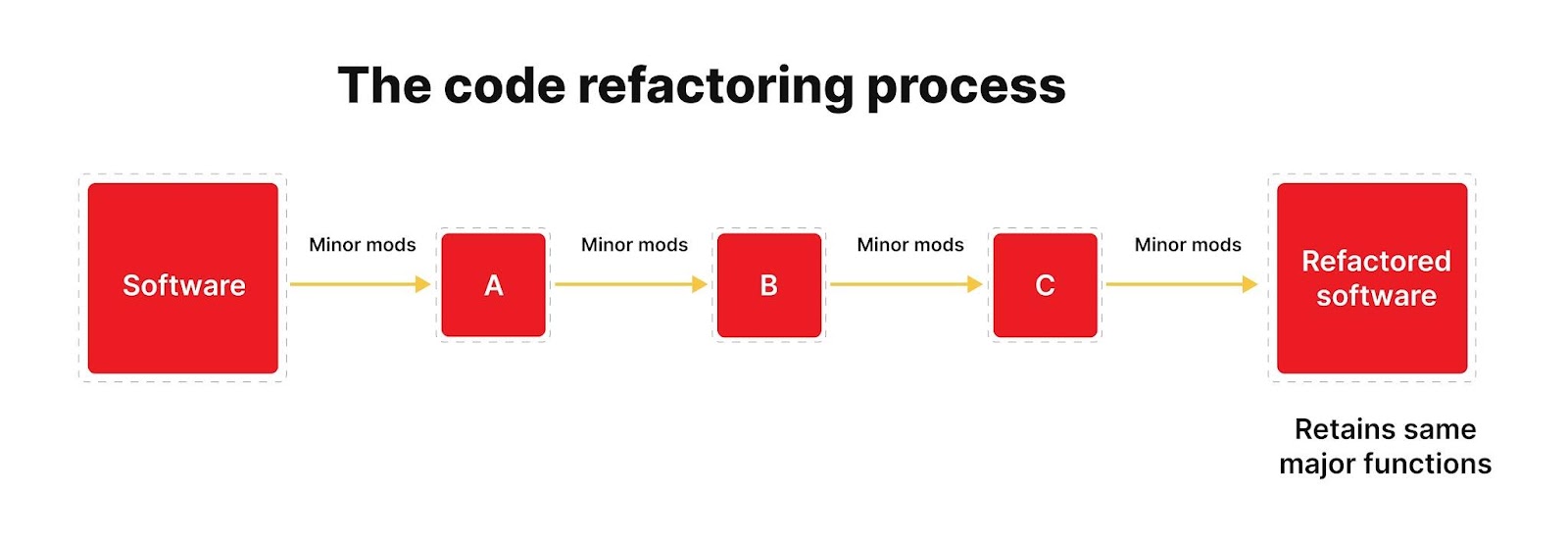 Code refactoring