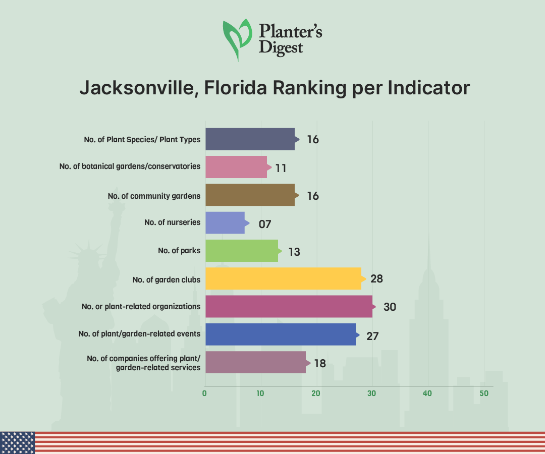 Jacksonville, Florida Ranking Per Indicator