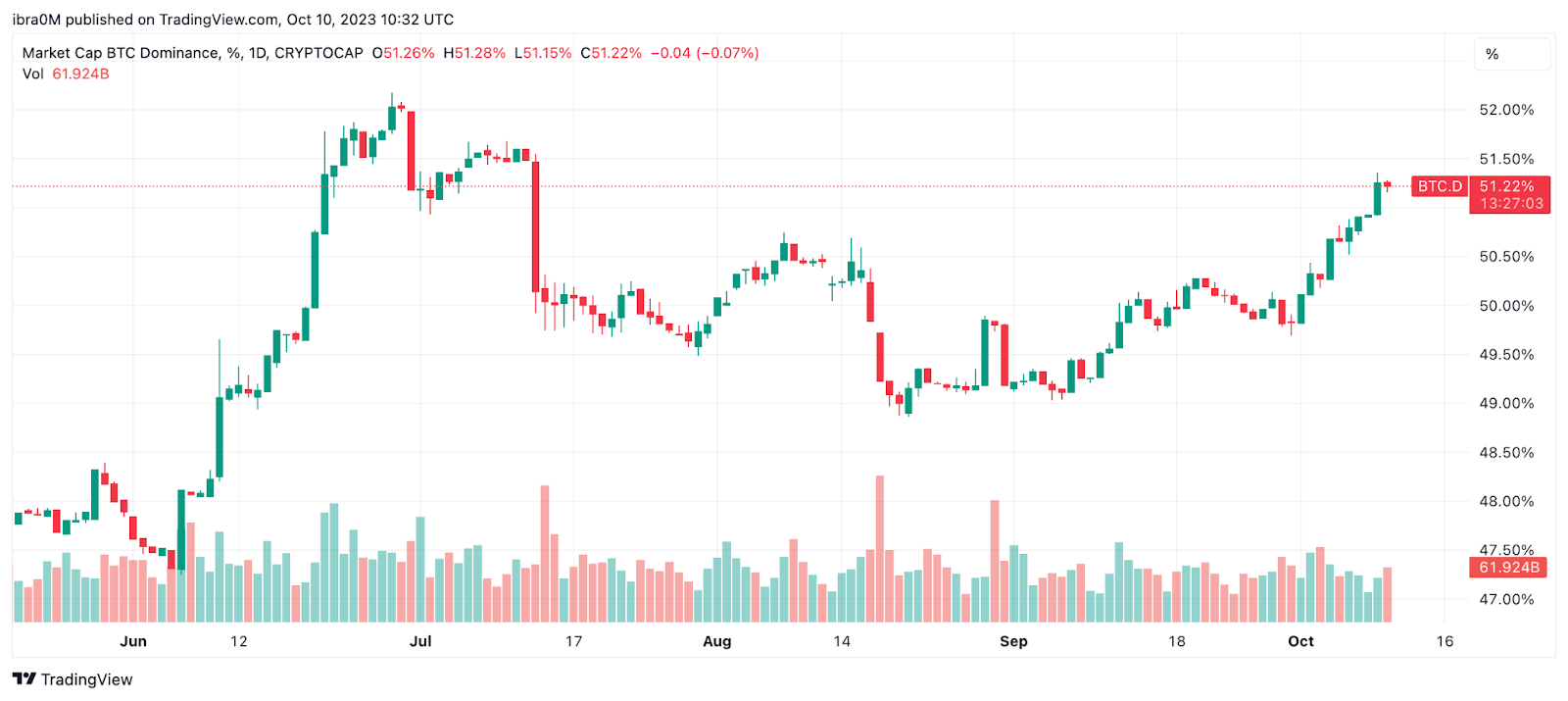 Bitcoin Dominance (BTC.D) 