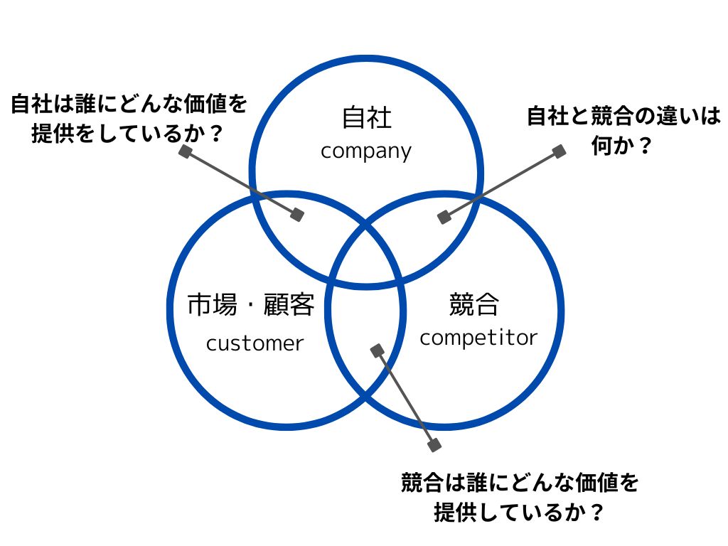 ３C 　KFS　認知度向上　マーケティング