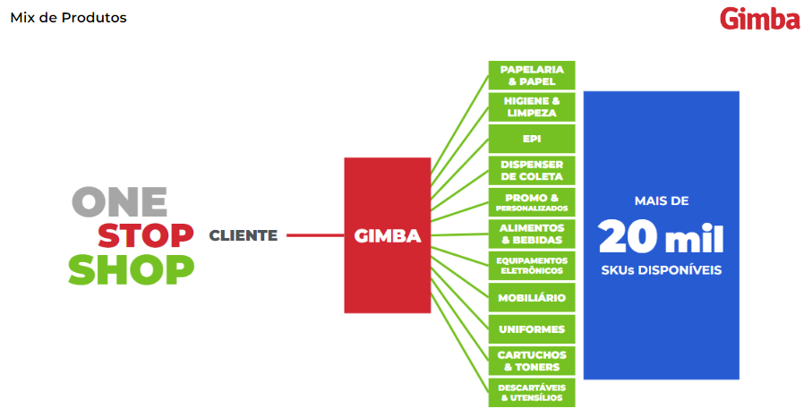 gestão da cadeia de suprimentos: mix de produtos Gimba