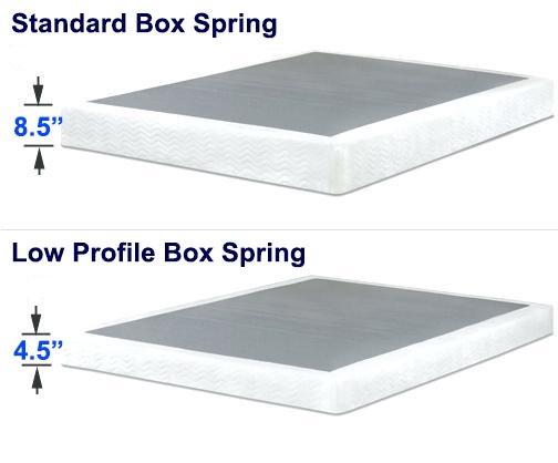 Low Profile box springs are thinner than standard box springs and can replace box springs on low beds (not on bunk beds)