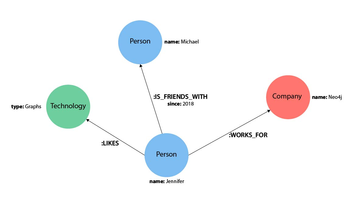 Neo4J