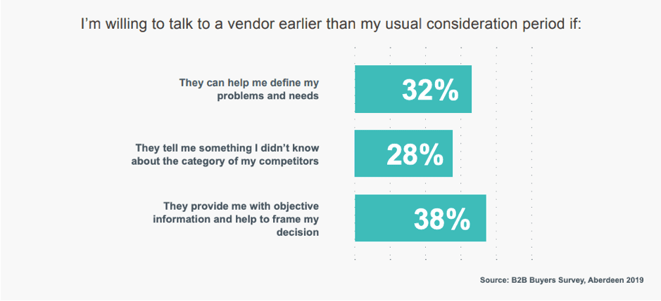 When are buyers willing to talk to vendors earlier than usual?