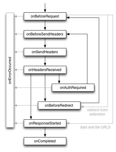 Chrome exposes handlers to modify the lifecycle of a webrequest.