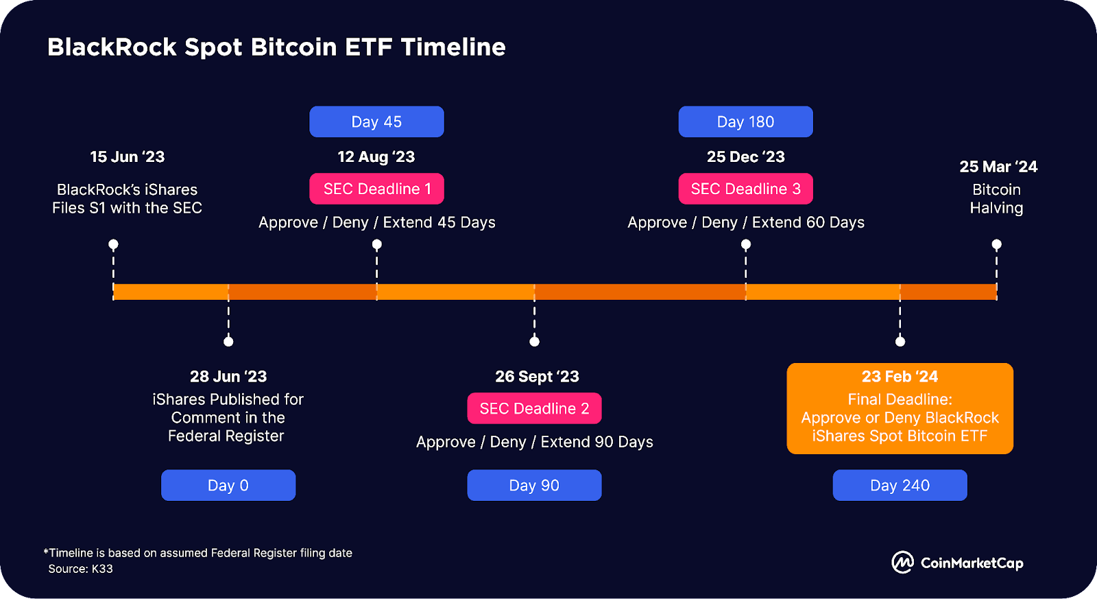 Bitcoin ETF Timeline. 