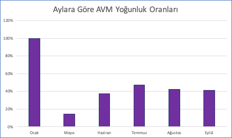 Aylara göre AVM'lerin yoğunluk oranı grafiği Ocak, Mayıs, Haziran, Temmuz, Ağustos ve Eylül aylarını verilerini gösteriyor. 