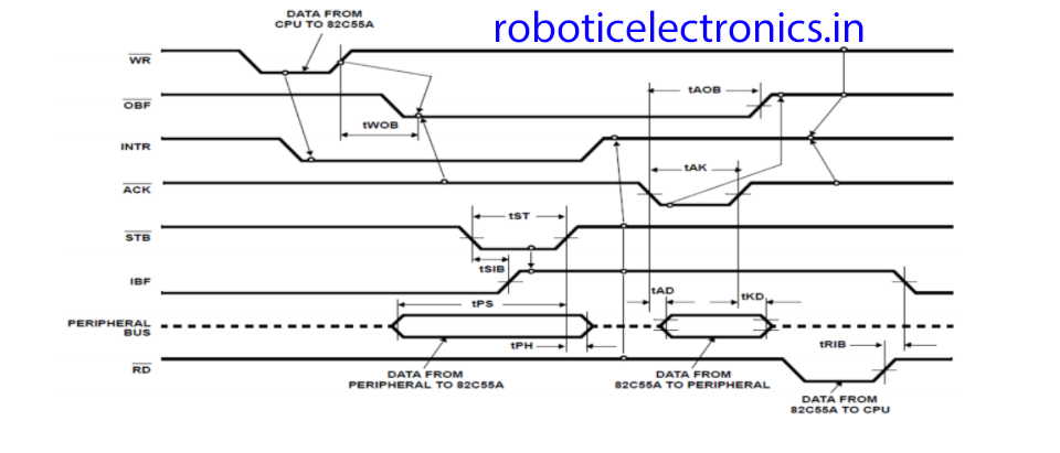 timing diagram Operating mode - 1 of 8255 PPI