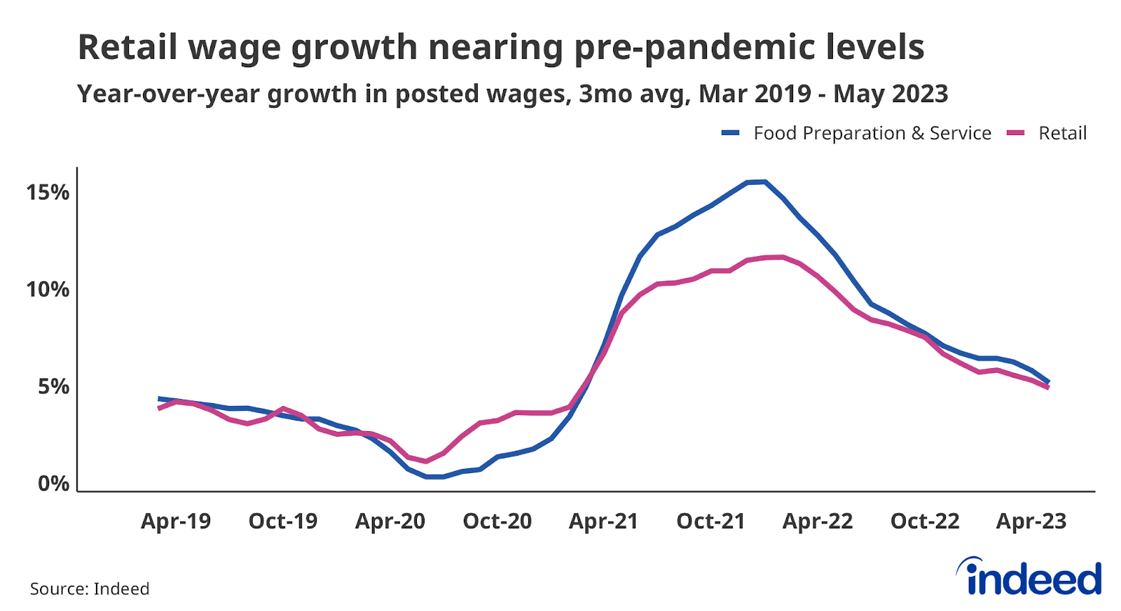 Line chart showing the year-over-year percent change in posted wages for the Retail and Food Preparation & Service categories, through May 2023. Wage growth in both categories has fallen sharply in the past year.
