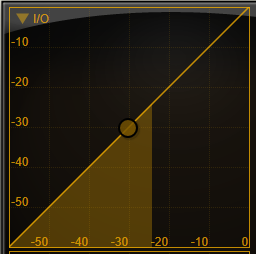 The graph is now showing a shaded triangular area going from -50 to about -20 on the x-axis and from -50 to over -30 on the y-axis.