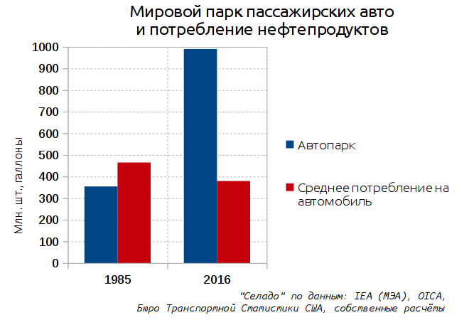 Электромобили и “пик нефти”. Истина в модели - 3 5e0263f8e15ebbd31d95752b867b2c52.png