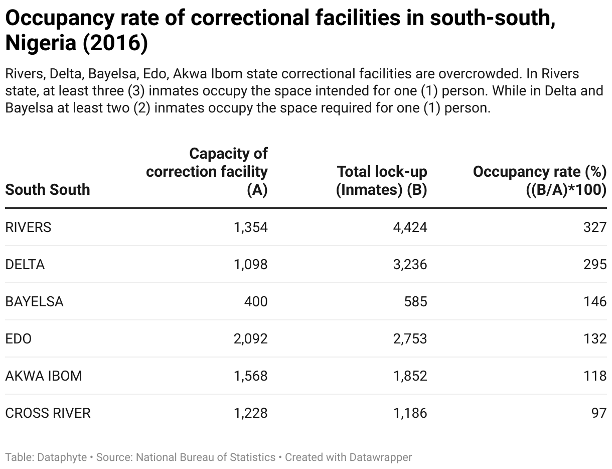 Occupancy rate of correctional centres in South-south Nigeria
