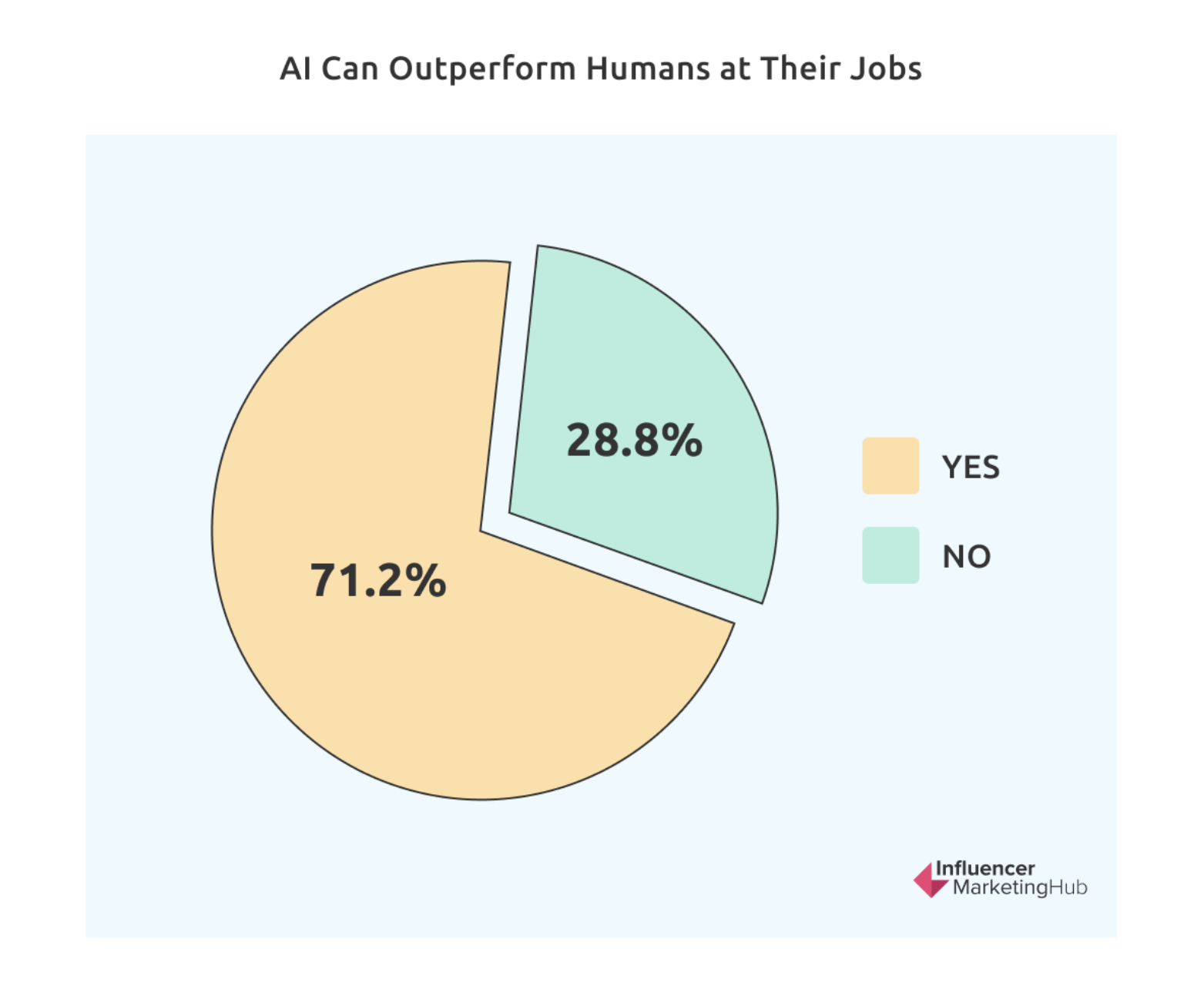 AI-pie-chart