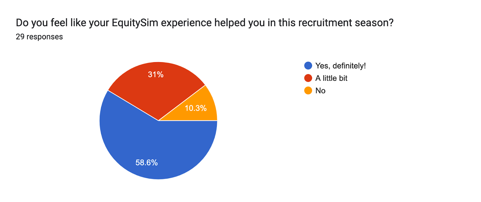 Forms response chart. Question title: Do you feel like your EquitySim experience helped you in this recruitment season?. Number of responses: 29 responses.