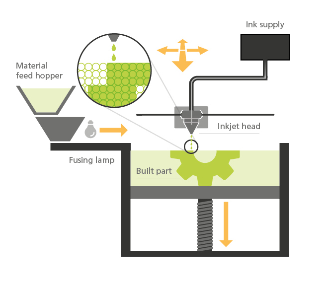 Multi Jet Fusion , electron beam melting and Digital Light Processing