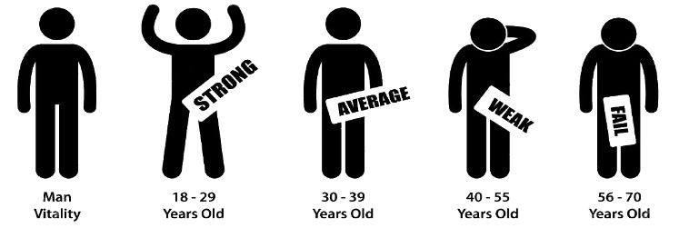Image result for ED by age in men