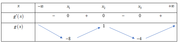 Cho hàm số (fleft( x right) = {x^4} + a{x^2} + b) với (a,b) là các số thực. Biết hàm số</p> <p>(gleft( x right) = fleft( x right) + f'left( x right) + f''left( x right) + f'''left( x right)) có hai giá trị cực tiểu là ( - 8;, - 4) và giá trị cực đại là (1). Diện tích hình phẳng giới hạn bởi đường (y = frac{{fleft( x right)}}{{gleft( x right) + 24}}) và (y = 1) bằng</p> 1