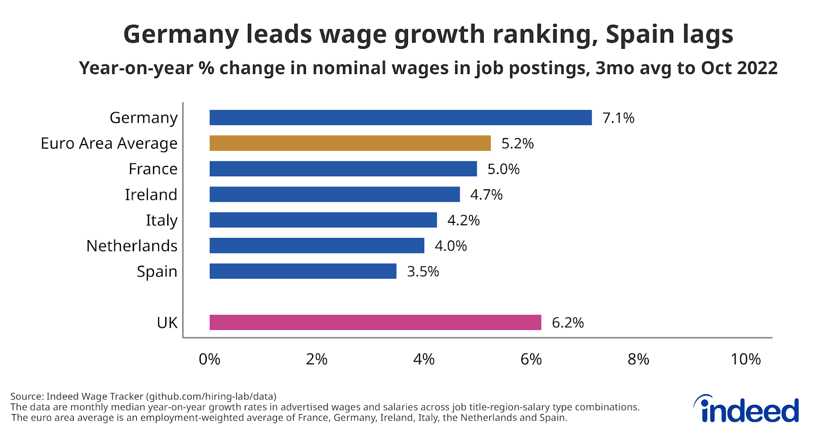 Bar graph titled "Germany leads wage growth ranking, Spain lags." 