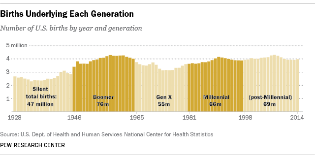 FT_16_04.25_generationsBirths.png